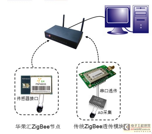 ZigBee节点即插即用 华荣汇慧蜂与电子工程世界网的应用实践